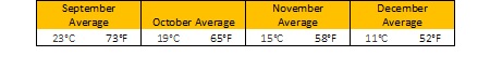 Average temperatures in Corfu