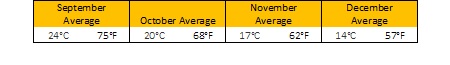 Average temperatures in Crete