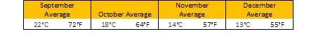 Average temperatures in Kefalonia