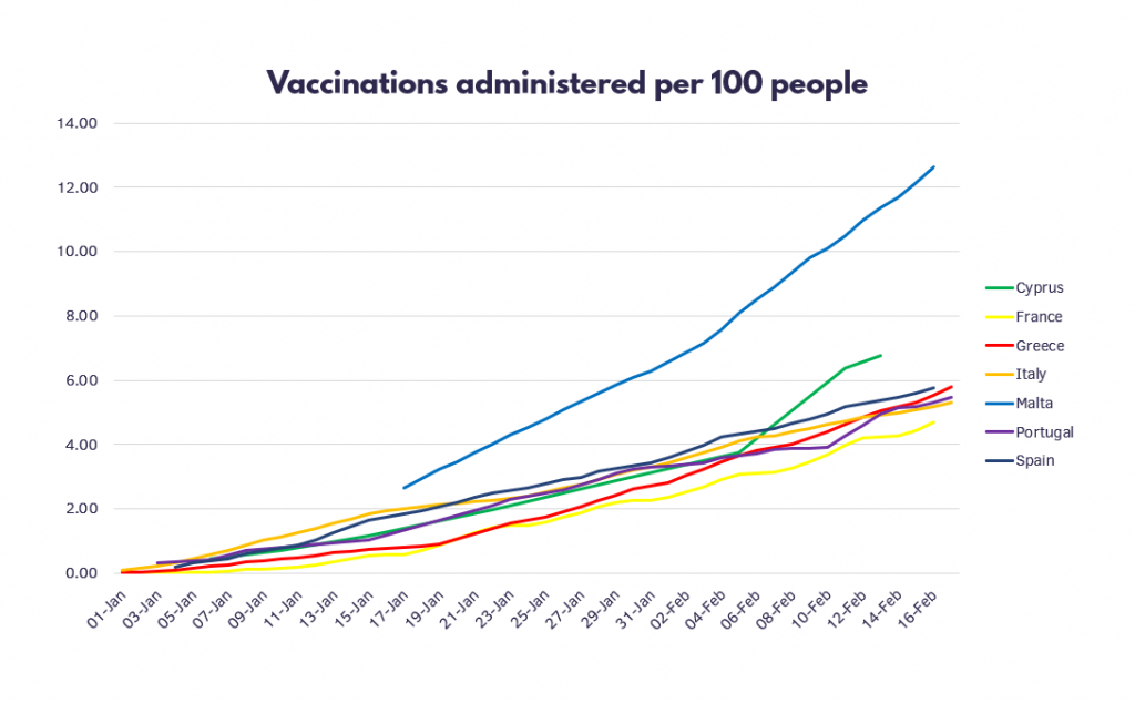 europe vaccinations per 100